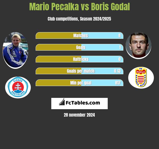 Mario Pecalka vs Boris Godal h2h player stats