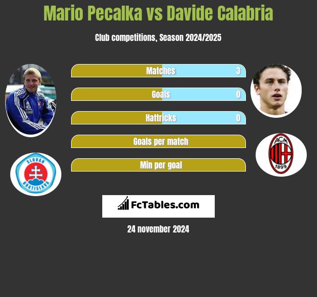 Mario Pecalka vs Davide Calabria h2h player stats