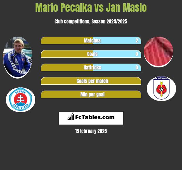 Mario Pecalka vs Jan Maslo h2h player stats