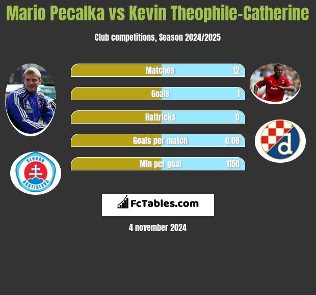 Mario Pecalka vs Kevin Theophile-Catherine h2h player stats