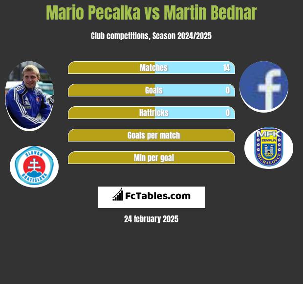 Mario Pecalka vs Martin Bednar h2h player stats