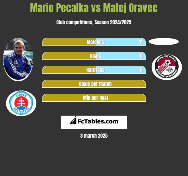 Mario Pecalka vs Matej Oravec h2h player stats