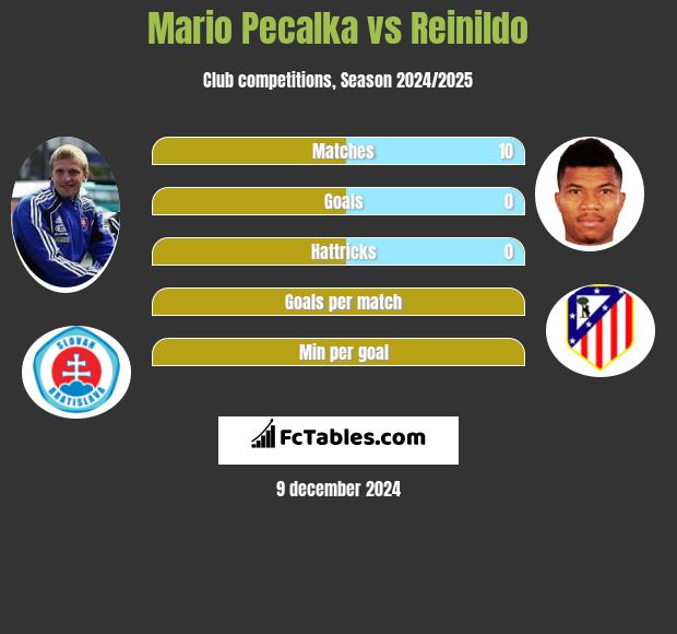 Mario Pecalka vs Reinildo h2h player stats