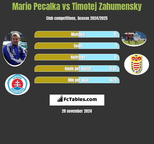 Mario Pecalka vs Timotej Zahumensky h2h player stats