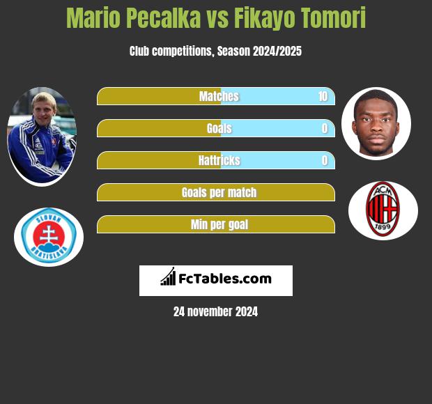 Mario Pecalka vs Fikayo Tomori h2h player stats