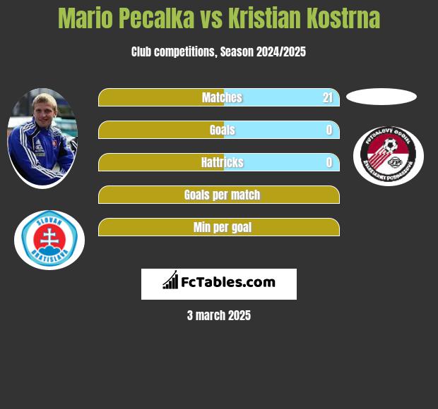 Mario Pecalka vs Kristian Kostrna h2h player stats