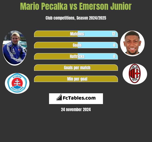 Mario Pecalka vs Emerson Junior h2h player stats