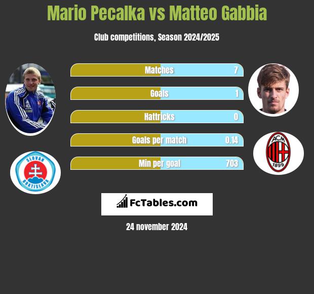 Mario Pecalka vs Matteo Gabbia h2h player stats