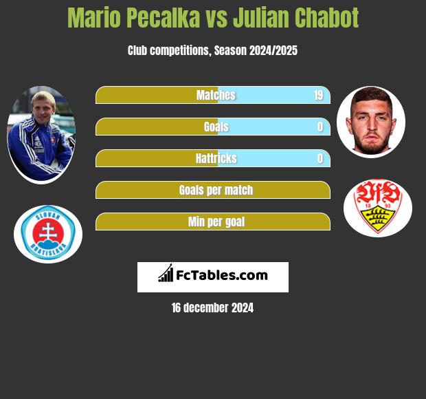 Mario Pecalka vs Julian Chabot h2h player stats