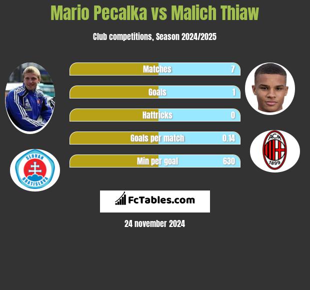 Mario Pecalka vs Malich Thiaw h2h player stats