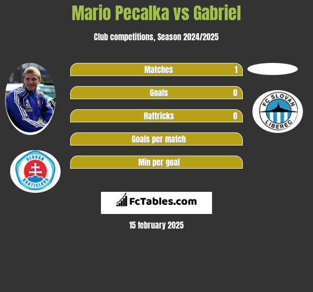 Mario Pecalka vs Gabriel h2h player stats