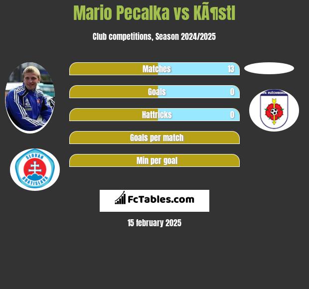 Mario Pecalka vs KÃ¶stl h2h player stats