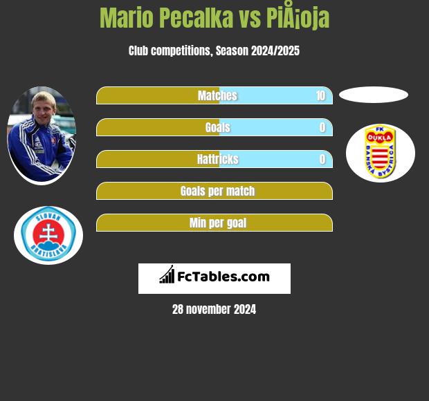 Mario Pecalka vs PiÅ¡oja h2h player stats