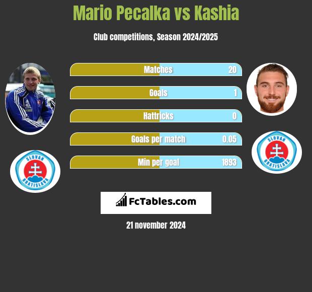 Mario Pecalka vs Kashia h2h player stats