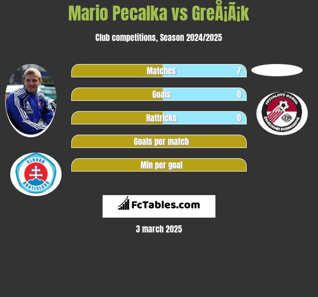 Mario Pecalka vs GreÅ¡Ã¡k h2h player stats