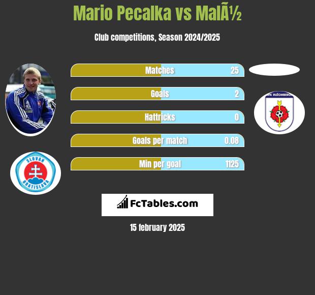 Mario Pecalka vs MalÃ½ h2h player stats