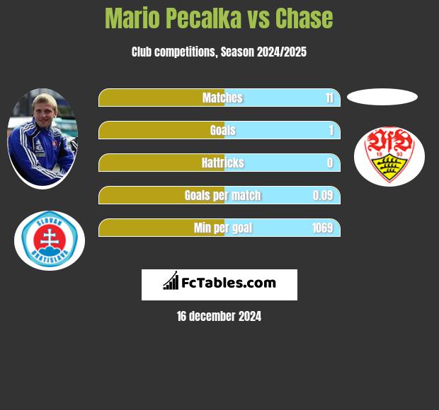 Mario Pecalka vs Chase h2h player stats