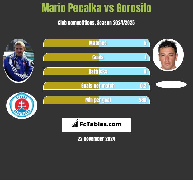 Mario Pecalka vs Gorosito h2h player stats