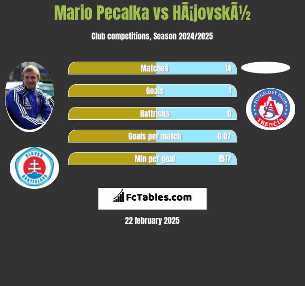 Mario Pecalka vs HÃ¡jovskÃ½ h2h player stats