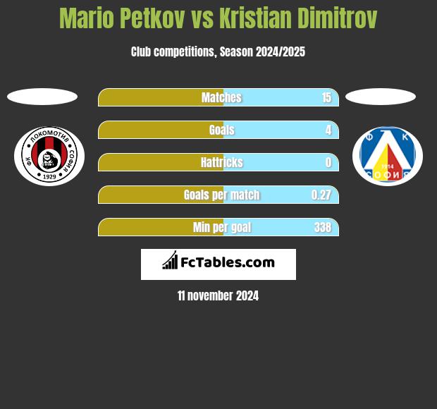 Mario Petkov vs Kristian Dimitrov h2h player stats