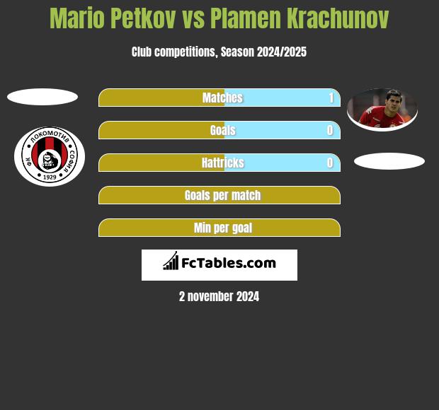 Mario Petkov vs Plamen Krachunov h2h player stats