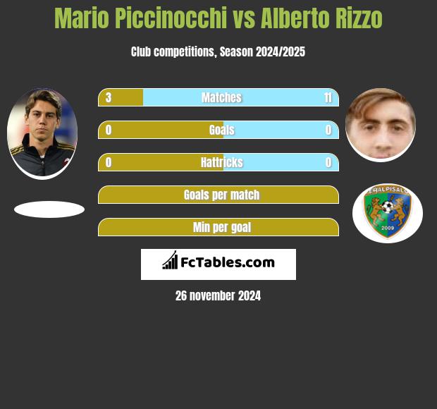 Mario Piccinocchi vs Alberto Rizzo h2h player stats