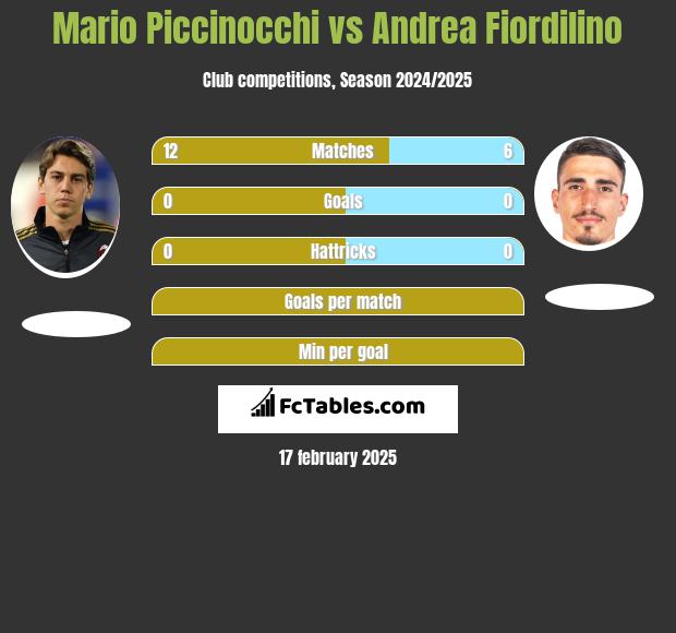 Mario Piccinocchi vs Andrea Fiordilino h2h player stats