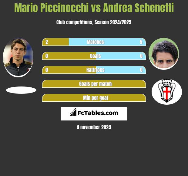 Mario Piccinocchi vs Andrea Schenetti h2h player stats