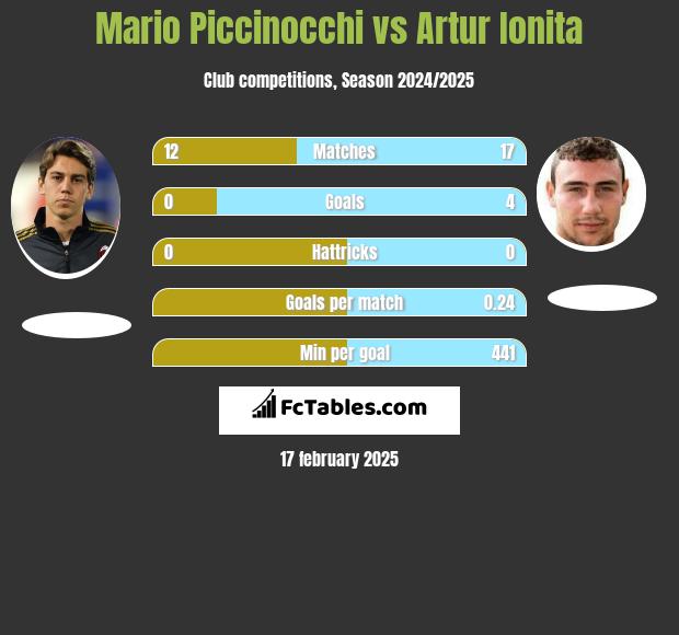 Mario Piccinocchi vs Artur Ionita h2h player stats