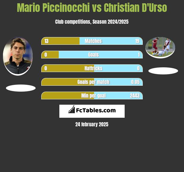 Mario Piccinocchi vs Christian D'Urso h2h player stats