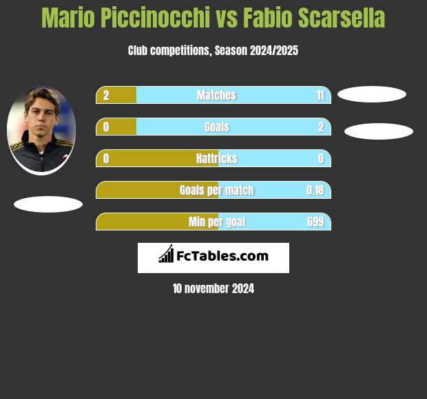 Mario Piccinocchi vs Fabio Scarsella h2h player stats