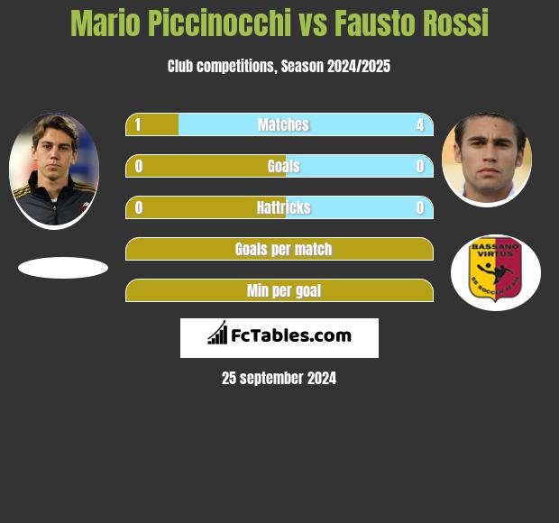 Mario Piccinocchi vs Fausto Rossi h2h player stats