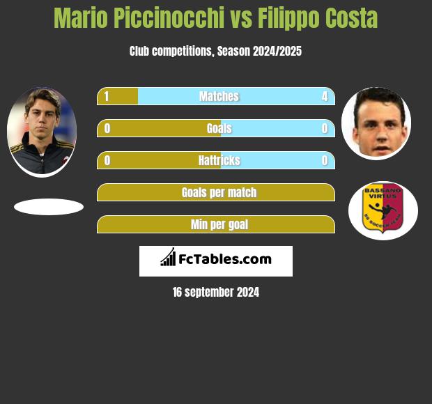 Mario Piccinocchi vs Filippo Costa h2h player stats