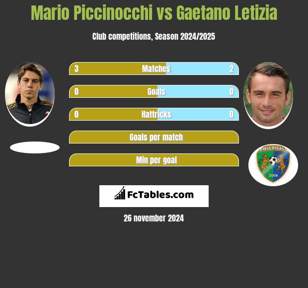 Mario Piccinocchi vs Gaetano Letizia h2h player stats