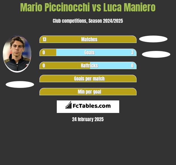 Mario Piccinocchi vs Luca Maniero h2h player stats