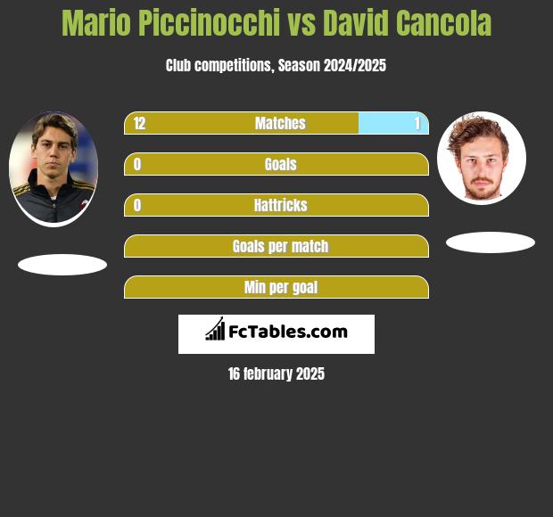 Mario Piccinocchi vs David Cancola h2h player stats