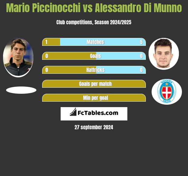 Mario Piccinocchi vs Alessandro Di Munno h2h player stats