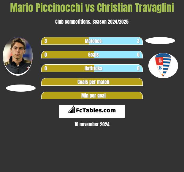 Mario Piccinocchi vs Christian Travaglini h2h player stats