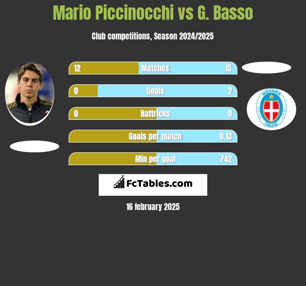 Mario Piccinocchi vs G. Basso h2h player stats