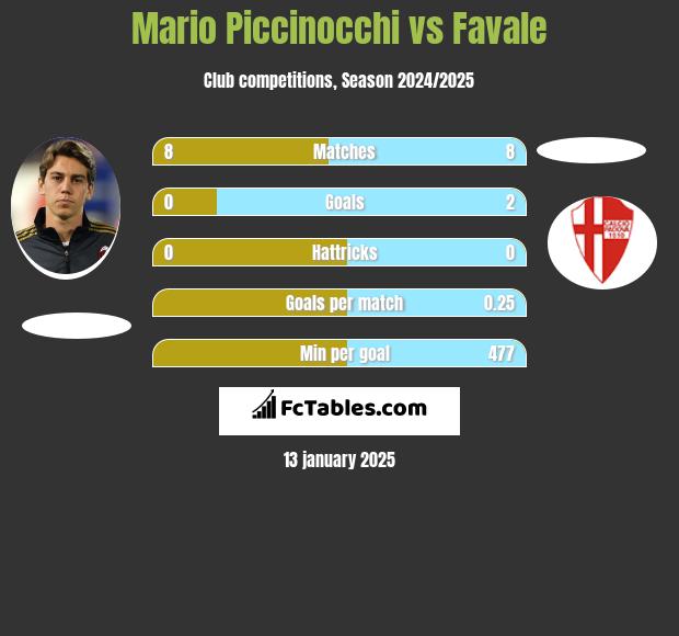 Mario Piccinocchi vs Favale h2h player stats