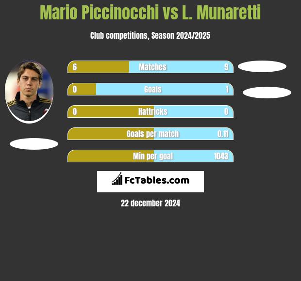 Mario Piccinocchi vs L. Munaretti h2h player stats