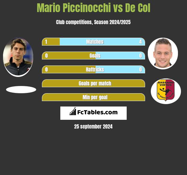 Mario Piccinocchi vs De Col h2h player stats