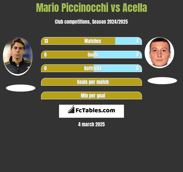 Mario Piccinocchi vs Acella h2h player stats