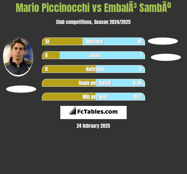 Mario Piccinocchi vs EmbalÃ³ SambÃº h2h player stats