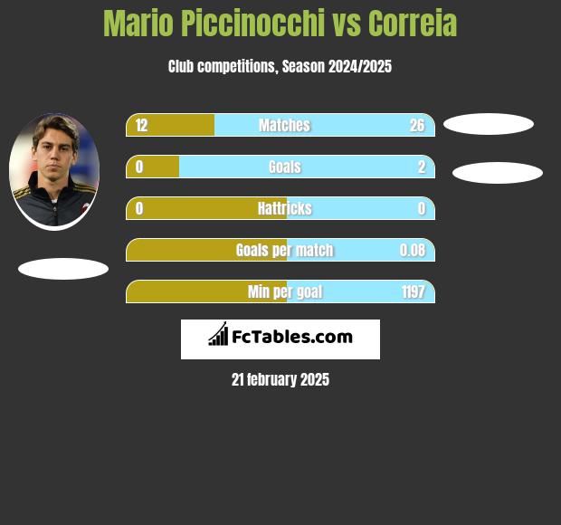 Mario Piccinocchi vs Correia h2h player stats