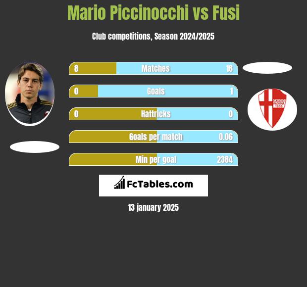 Mario Piccinocchi vs Fusi h2h player stats