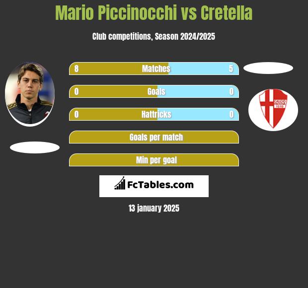 Mario Piccinocchi vs Cretella h2h player stats