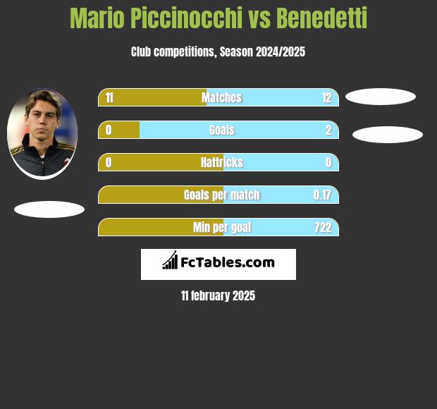 Mario Piccinocchi vs Benedetti h2h player stats