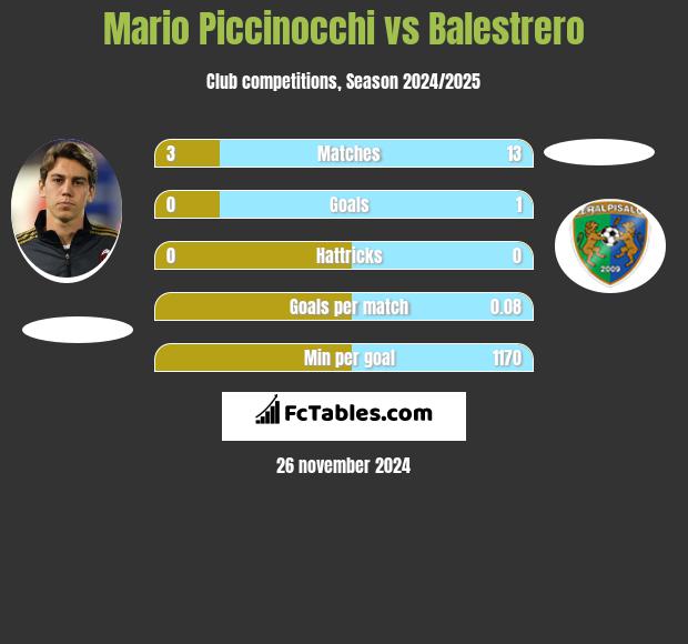 Mario Piccinocchi vs Balestrero h2h player stats