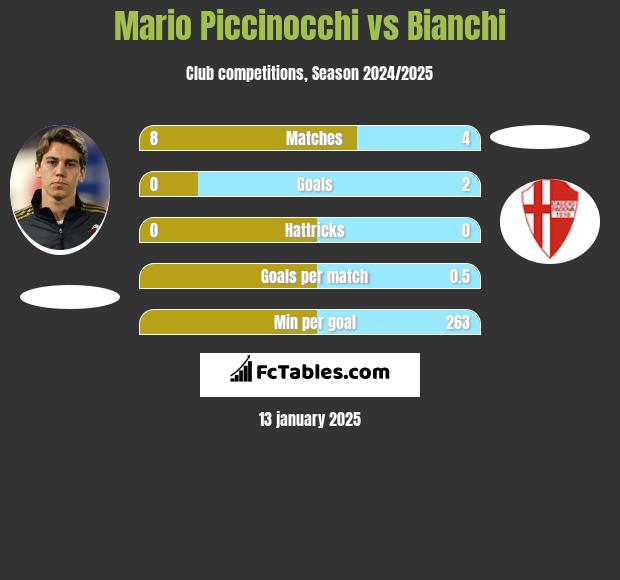 Mario Piccinocchi vs Bianchi h2h player stats